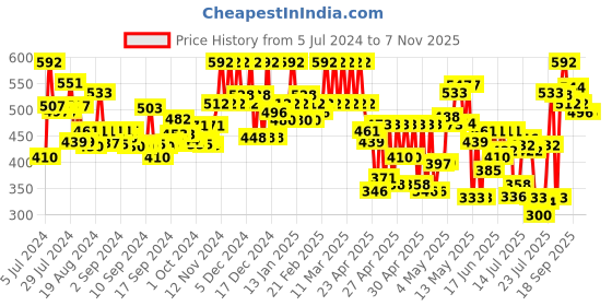 ajio.com zombom Men Regular Fit Short Kurta zombom Price History Graph from 5 Jul 2024 to 6 Nov 2025