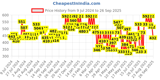 ajio.com zombom Men Regular Fit Short Kurta zombom Price History Graph from 9 Jul 2024 to 26 Sep 2025