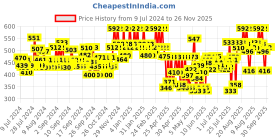 ajio.com zombom Men Regular Fit Short Kurta zombom Price History Graph from 9 Jul 2024 to 26 Nov 2025