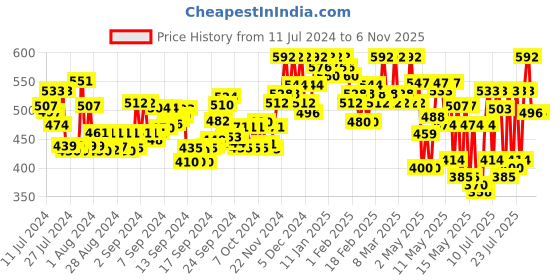 ajio.com zombom Men Regular Fit Short Kurta zombom Price History Graph from 11 Jul 2024 to 6 Nov 2025