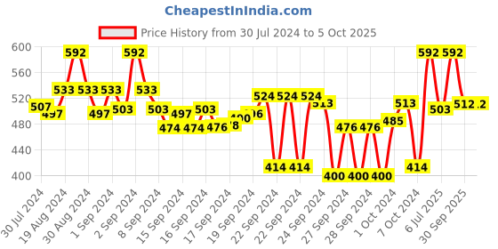ajio.com zombom Men Regular Fit Short Kurta zombom Price History Graph from 30 Jul 2024 to 5 Oct 2025