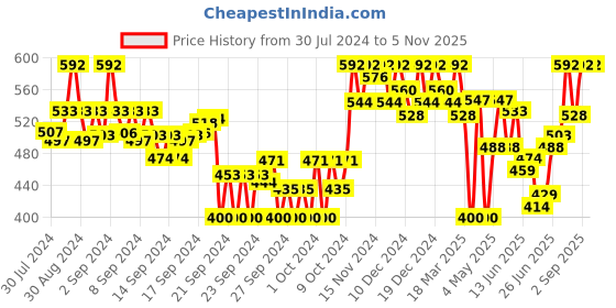 ajio.com zombom Men Regular Fit Short Kurta zombom Price History Graph from 30 Jul 2024 to 5 Nov 2025