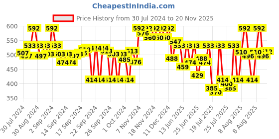 ajio.com zombom Men Regular Fit Short Kurta zombom Price History Graph from 30 Jul 2024 to 20 Nov 2025
