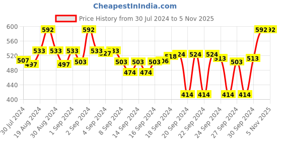 ajio.com zombom Men Regular Fit Short Kurta zombom Price History Graph from 30 Jul 2024 to 5 Nov 2025