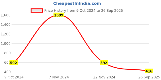 ajio.com zombom Men Regular Fit Short Kurta zombom Price History Graph from 9 Oct 2024 to 26 Sep 2025