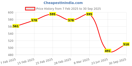ajio.com zombom Men Regular Fit Short Kurta zombom Price History Graph from 7 Feb 2025 to 30 Sep 2025