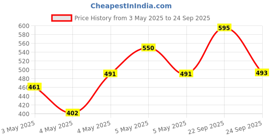 ajio.com zombom Men Regular Fit Short Kurta zombom Price History Graph from 3 May 2025 to 24 Sep 2025