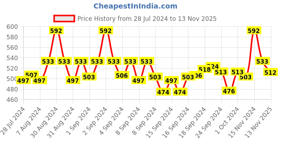 ajio.com zombom Men Regular Fit Short Kurta with Band Collar zombom Price History Graph from 28 Jul 2024 to 13 Nov 2025