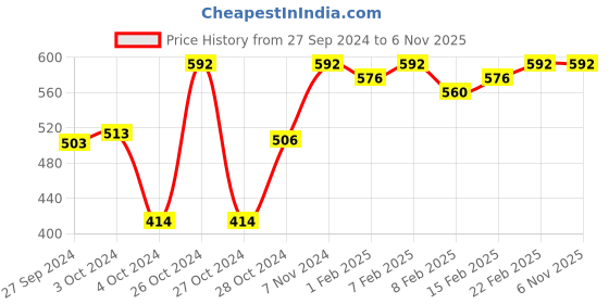 ajio.com zombom Men Regular Fit Short Kurta with Mandarin Collar zombom Price History Graph from 27 Sep 2024 to 6 Nov 2025