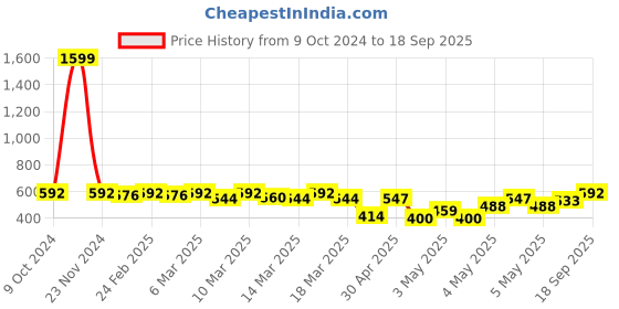 ajio.com zombom Men Short Kurta zombom Price History Graph from 9 Oct 2024 to 18 Sep 2025