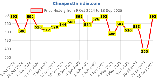 ajio.com zombom Men Short Kurta zombom Price History Graph from 9 Oct 2024 to 18 Sep 2025