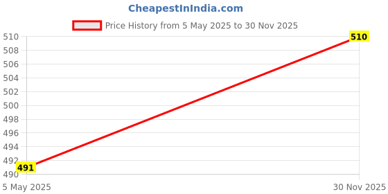 ajio.com zombom Men Short Kurta zombom Price History Graph from 5 May 2025 to 30 Nov 2025