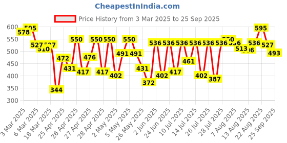 ajio.com zombom Men Short Kurta zombom Price History Graph from 3 Mar 2025 to 25 Sep 2025