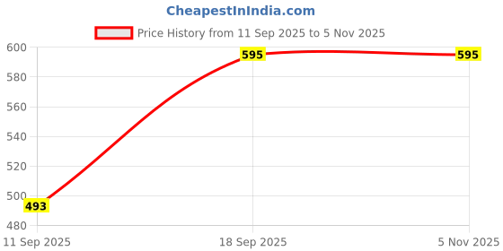 ajio.com zombom Men Short Kurta zombom Price History Graph from 11 Sep 2025 to 5 Nov 2025