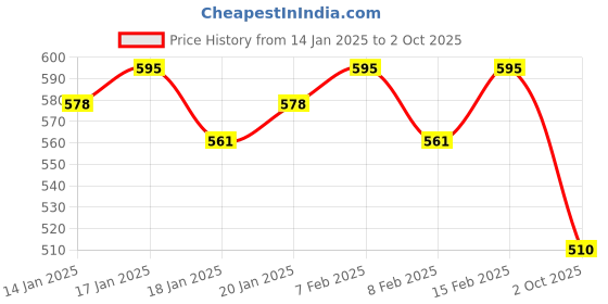 ajio.com zombom Men Short Kurta zombom Price History Graph from 14 Jan 2025 to 2 Oct 2025