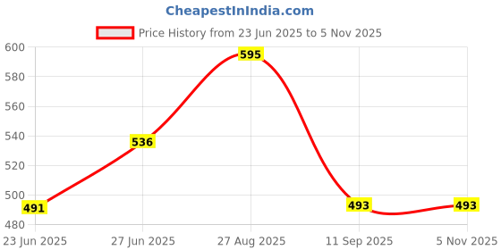 ajio.com zombom Men Short Kurta zombom Price History Graph from 23 Jun 2025 to 3 Nov 2025