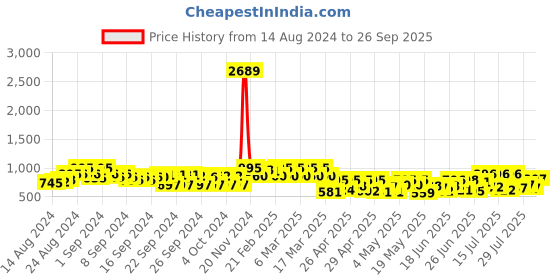 ajio.com zombom Pack of 2 Men Regular Fit Mandarin-Neck Kurtas zombom Price History Graph from 14 Aug 2024 to 26 Sep 2025