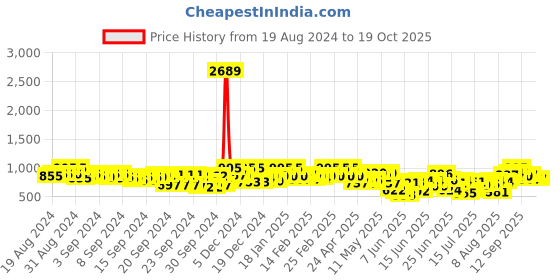 ajio.com zombom Pack of 2 Men Regular Fit Short Kurtas zombom Price History Graph from 19 Aug 2024 to 19 Oct 2025