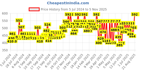 ajio.com zombom Short Kurta with Mandarin Collar zombom Price History Graph from 5 Jul 2024 to 5 Nov 2025