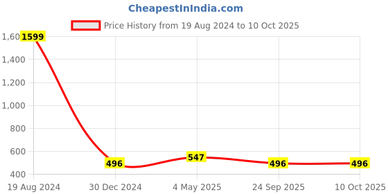ajio.com zombom Solid Short Kurta zombom Price History Graph from 19 Aug 2024 to 9 Oct 2025