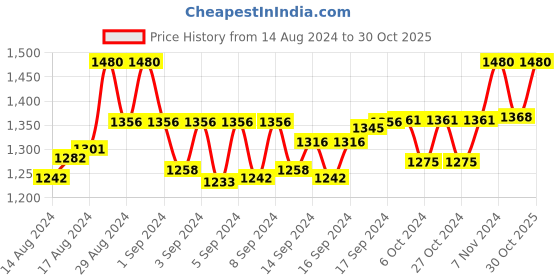 ajio.com zonfab Women Embroidered 3-Piece Semi-Stitched Dress Material zonfab Price History Graph from 14 Aug 2024 to 30 Oct 2025