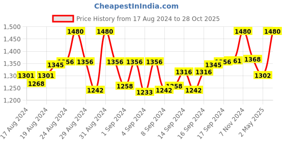 ajio.com zonfab Women Embroidered 3-Piece Semi-Stitched Dress Material zonfab Price History Graph from 17 Aug 2024 to 28 Oct 2025
