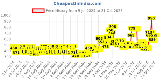 ajio.com colorbar Zoom And Whoosh Mascara -001- 9 ml colorbar Price History Graph from 5 Jul 2024 to 20 Oct 2025