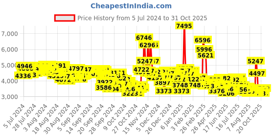 ajio.com nike Zoom Bella 6 Low-Top Training Shoes nike Price History Graph from 5 Jul 2024 to 31 Oct 2025