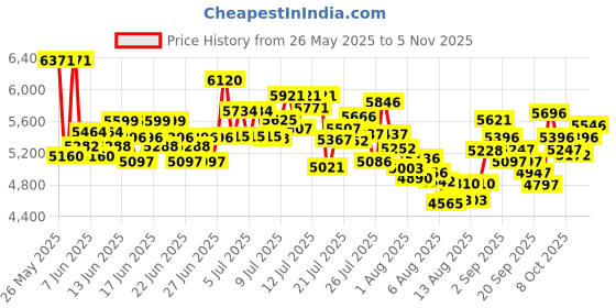 ajio.com nike Zoom Bella 6 Training Shoes nike Price History Graph from 26 May 2025 to 5 Nov 2025