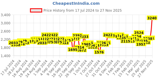ajio.com zoom shoes Lace Fastening Flat Heeled Formal Shoes zoom shoes Price History Graph from 17 Jul 2024 to 27 Nov 2025