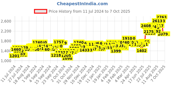ajio.com zoom shoes Loafers with Slip-On Styling zoom shoes Price History Graph from 11 Jul 2024 to 7 Oct 2025