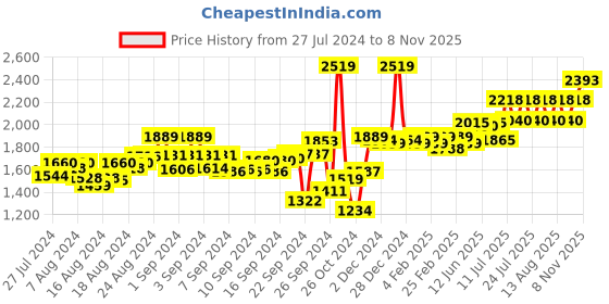ajio.com zoom shoes Panelled Wedge Heeled Shoes with Front Slit zoom shoes Price History Graph from 27 Jul 2024 to 8 Nov 2025