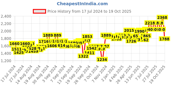ajio.com zoom shoes Round-Toe Chunky Heeled Shoes zoom shoes Price History Graph from 17 Jul 2024 to 19 Oct 2025