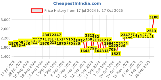 ajio.com zoom shoes Round-Toe Derbys with Lace-Fastening zoom shoes Price History Graph from 17 Jul 2024 to 17 Oct 2025