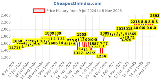 ajio.com zoom shoes Round-Toe Wedge Heeled Shoes zoom shoes Price History Graph from 9 Jul 2024 to 8 Nov 2025