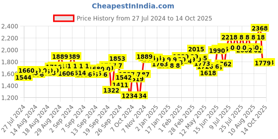 ajio.com zoom shoes Square-Toe Chunky Heeled Shoes zoom shoes Price History Graph from 27 Jul 2024 to 14 Oct 2025