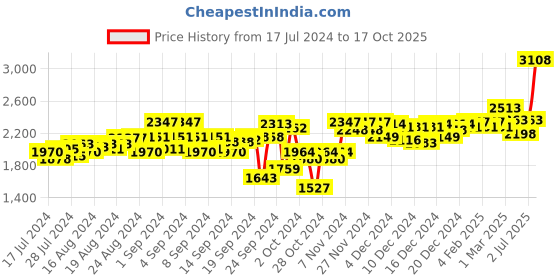 ajio.com zoom shoes Square-Toe Slip-On Shoes with Metal Accent zoom shoes Price History Graph from 17 Jul 2024 to 17 Oct 2025