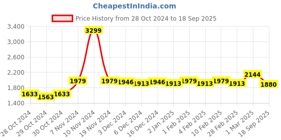 ajio.com zoom shoes Women Round-Toe Slip-On Shoes zoom shoes Price History Graph from 28 Oct 2024 to 18 Sep 2025