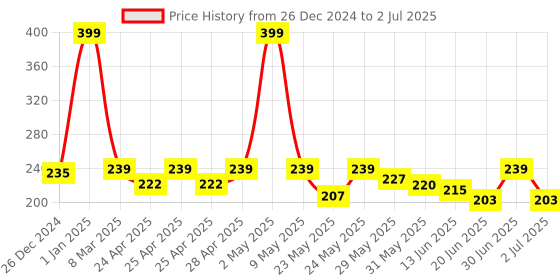 ajio.com macmerise Zoom Up Minnie Single Square Coaster macmerise Price History Graph from 26 Dec 2024 to 2 Jul 2025