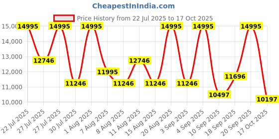 ajio.com nike Zoom Vomero 5 Lace-Up Sneakers nike Price History Graph from 22 Jul 2025 to 17 Oct 2025