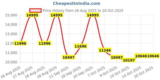 ajio.com nike Zoom Vomero 5 Low-Top Lace-Up Sneakers nike Price History Graph from 26 Aug 2025 to 19 Oct 2025