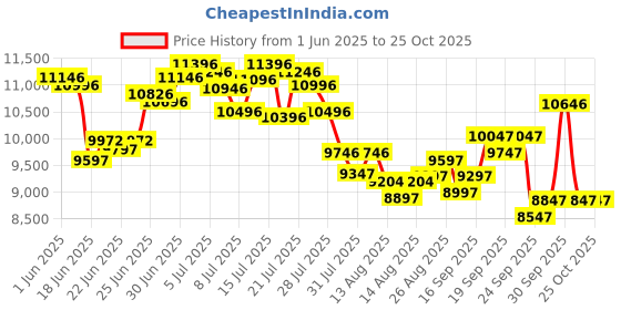 ajio.com nike Zoom Vomero 5 Running Shoes nike Price History Graph from 1 Jun 2025 to 25 Oct 2025