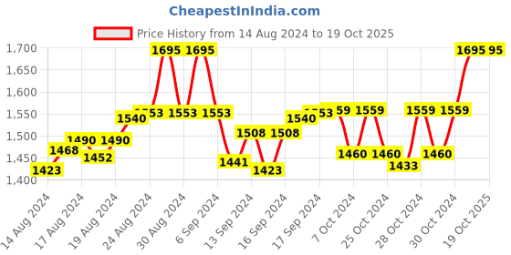 ajio.com zoop NR16019PP01 Water-Resistant Analogue Watch zoop Price History Graph from 14 Aug 2024 to 17 Oct 2025