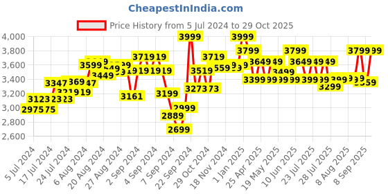 ajio.com zoozi 3-Wheel Electric Led Scooter zoozi Price History Graph from 5 Jul 2024 to 29 Oct 2025