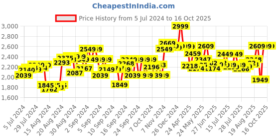 ajio.com zoozi Foldable Playhouse Tent with Basketball Shooter zoozi Price History Graph from 5 Jul 2024 to 16 Oct 2025