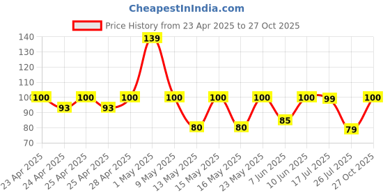 ajio.com zoozi Hippo 5.5" Scented Ball zoozi Price History Graph from 23 Apr 2025 to 27 Oct 2025