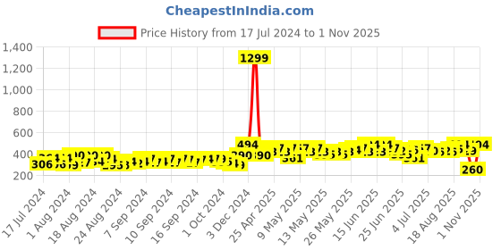 ajio.com zoozi Hockey 2000 Hockey Stick with Ball zoozi Price History Graph from 17 Jul 2024 to 29 Sep 2025