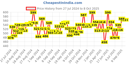 ajio.com zoozi Mount & Play Basketball Set zoozi Price History Graph from 27 Jul 2024 to 8 Oct 2025