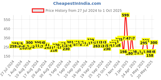 ajio.com zoozi My First Cricket Set with Stump zoozi Price History Graph from 27 Jul 2024 to 1 Oct 2025