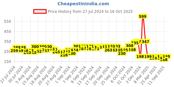 ajio.com zoozi My First Golf Play Kit zoozi Price History Graph from 27 Jul 2024 to 16 Oct 2025